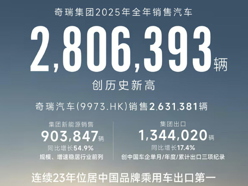 奇瑞集团 2025 年销量破 280 万 出口蝉联中国品牌榜首