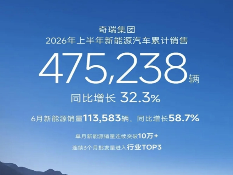 Chery New Energy Tops 470,000 H1 Sales; New Models & Overseas Expansion Accelerate