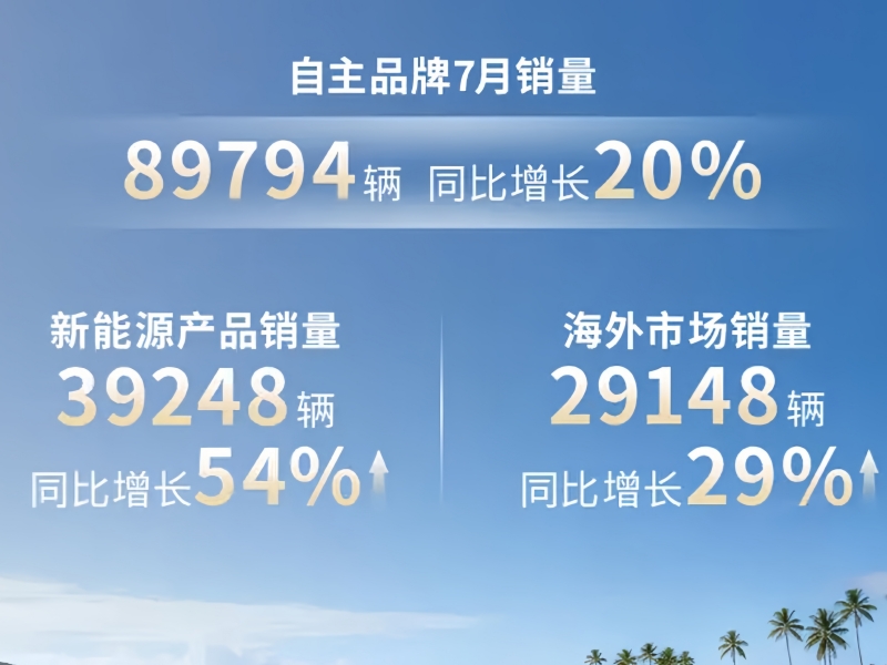 BAIC Group July Sales Exceed 117,000 Units; Arcfox Year-on-Year Surge Hits 150%