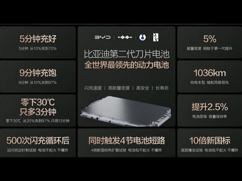 BYD Gen 2 Blade Battery and Flash Charging Core Driver for Global Expansion