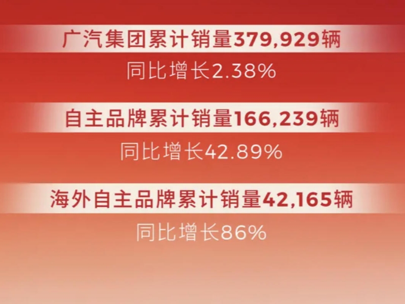 广汽 3 月销量 17.69 万 海外销量同比大涨 86%