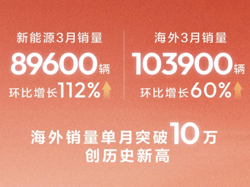长安 3 月海外销量破 10 万 创历史新高