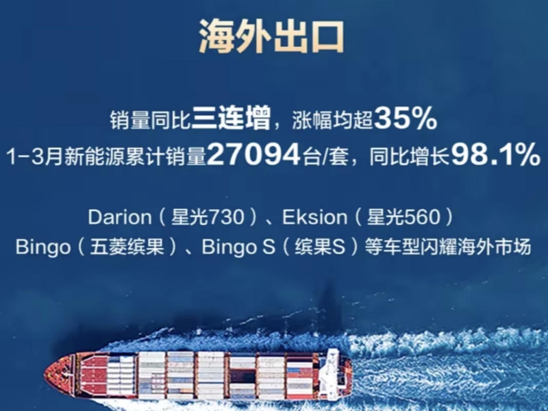 五菱一季度海外增 45.3% 全球销量超 31.6 万