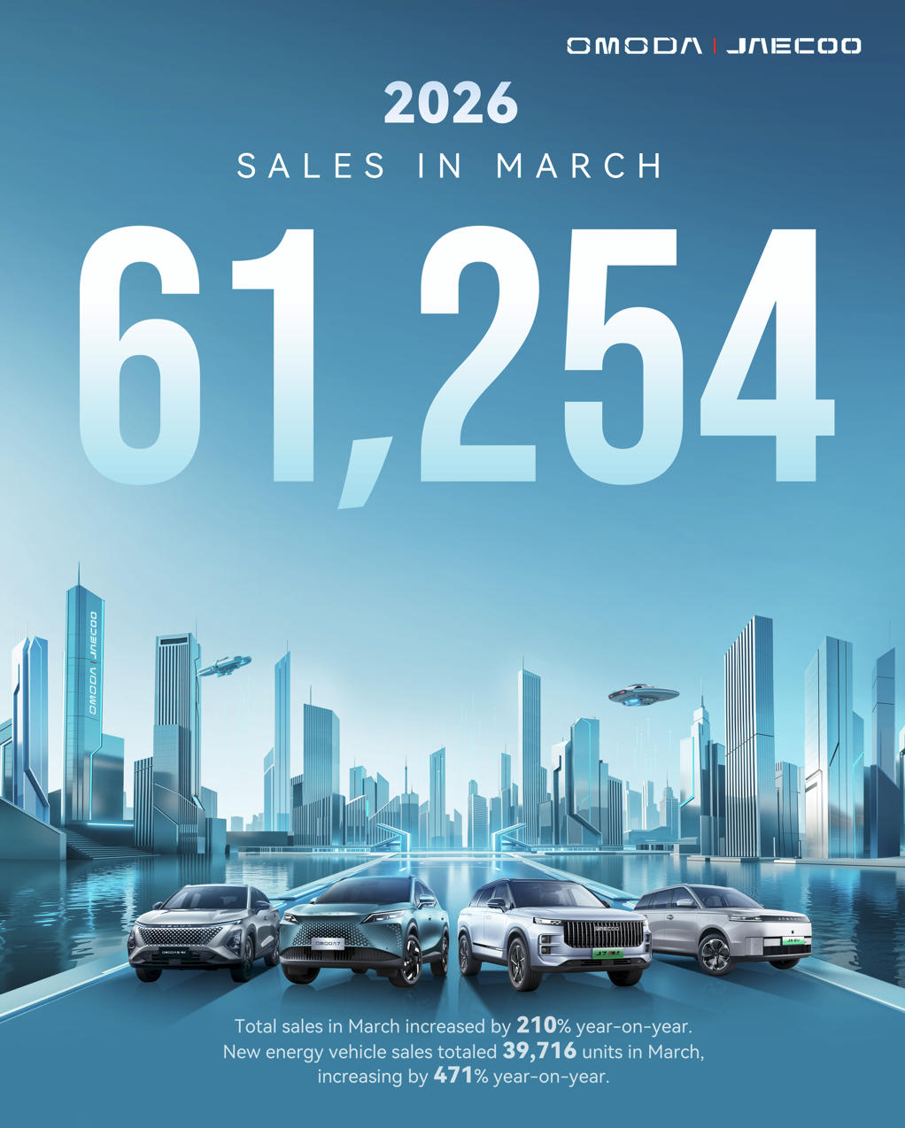 Global Sales to Hit One Million! OMODA & JAECOO NEV Surges 471%, Powered by Hybrid Technology