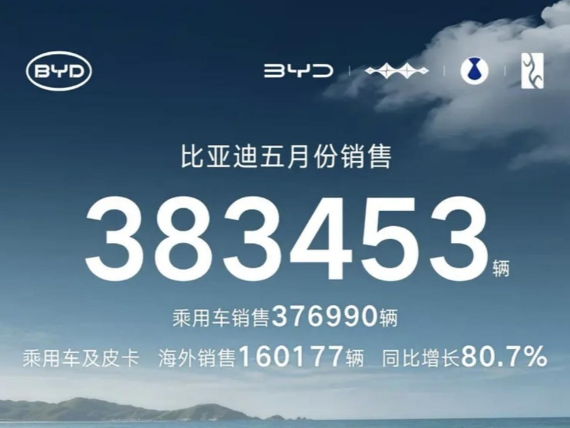 比亚迪5月销量超38万辆 海外销售突破16万辆