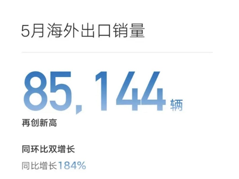 Geely Sells 237,637 Units in May, Exports Jump 184% YoY