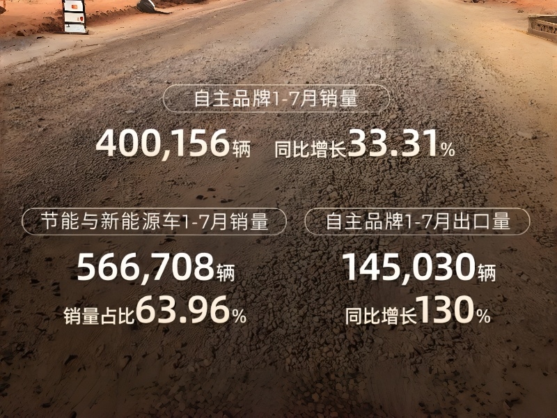 GAC Group Jan–July Sales Top 880,000 Units; New Energy Sales Surge 66% Year-on-Year
